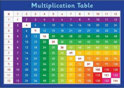 Kids Early Learning Posters For Classroom-Multiplication Table Chart ...