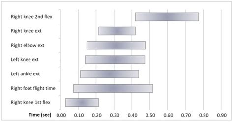 Effect of Gender and Anthropometrics on the Kinematics of the Lunge in ...