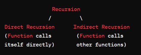 Image result for Recursion C Programming Language