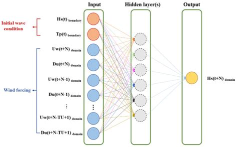 Multi-Step-Ahead Forecasting of Wave Conditions Based on a Physics ...