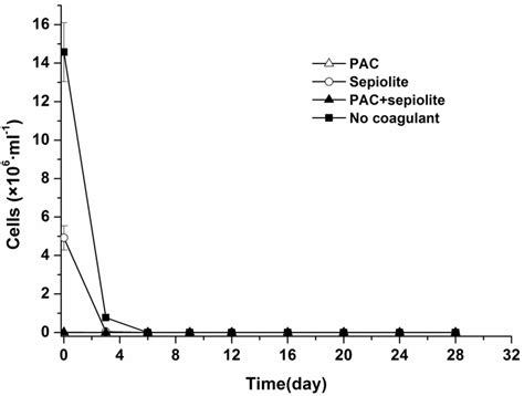 Fates of Microcystis aeruginosa Cells and Associated Microcystins in ...