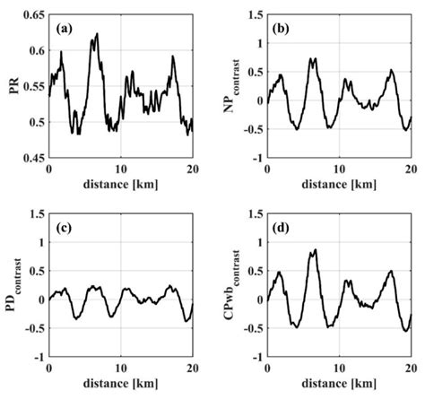 On C-Band Quad-Polarized Synthetic Aperture Radar Properties of Ocean ...