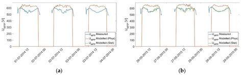 A Combined Approach for Model-Based PV Power Plant Failure Detection ...