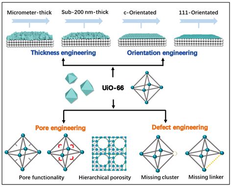 UiO-66 Metal-Organic Framework Membranes: Structural Engineering for ...