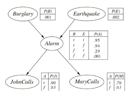 Image result for Bayesian Network Analysis Python