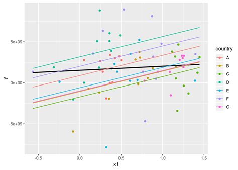Fixed Effect Model 的图像结果