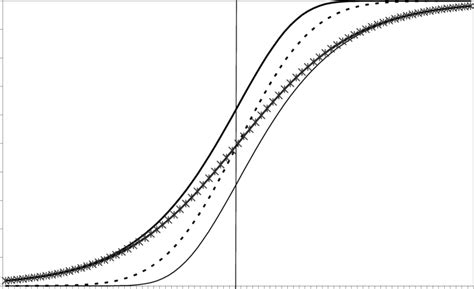 Image result for Python Plot Cumulative Probability Distribution