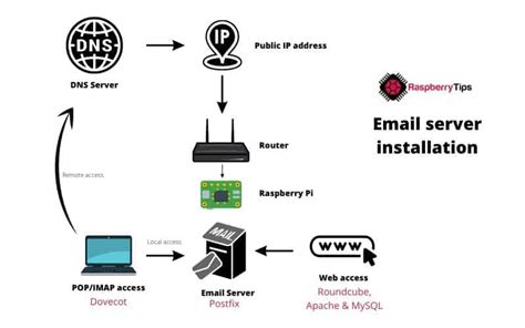 Raspberry Pi SendEmail 的图像结果