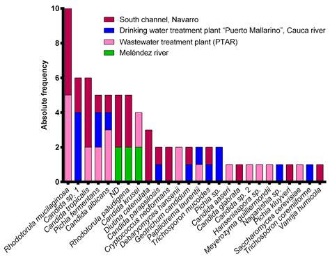 Water Quality, Heavy Metals, and Antifungal Susceptibility to ...
