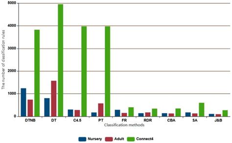 Coverage-Based Classification Using Association Rule Mining