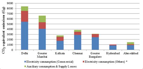 Sector-wise Assessment of Carbon Footprint across Major Cities in India