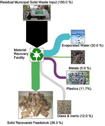 Image result for Municipal Solid Waste Separation
