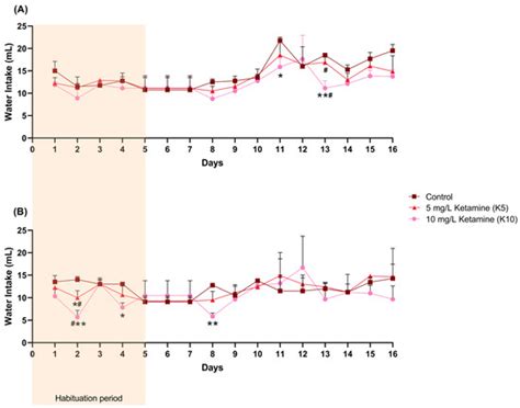 A Preliminary Approach to Oral Low-Dose Ketamine Self-Administration in ...