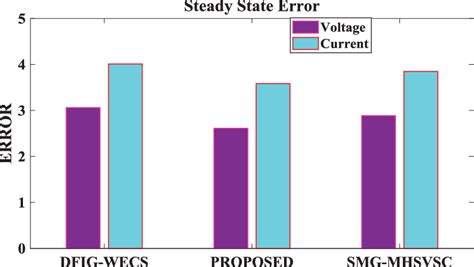 Image result for Steady State Error Calculation