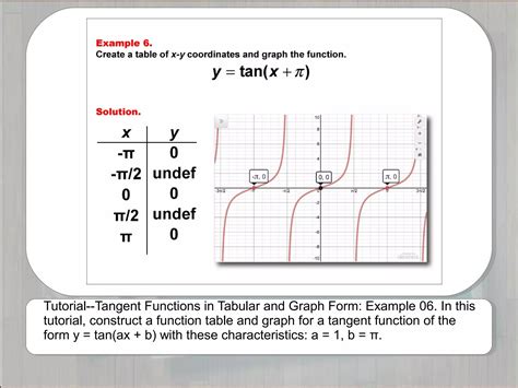 Tutorials--Tangent Functions in Tabular and Graph Form | PPT