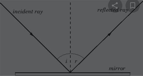 what is reflection of light? State the laws of reflection with diagram ...