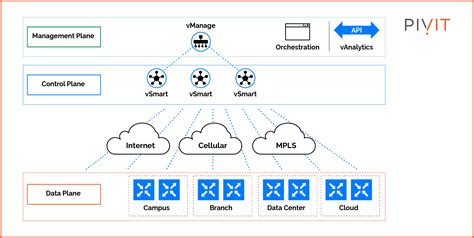 Image result for Cisco SD Wan Tutorial