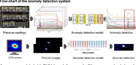 Image result for Deep Learning Anomaly Surface Detection Python