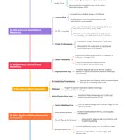 Mind Map: Socio-Cultural Reform Movements and Their Leaders - History ...