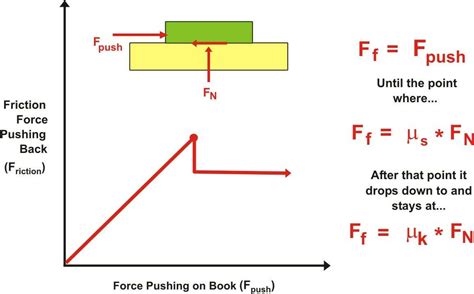Image result for Normal and Frictional Forces Explained