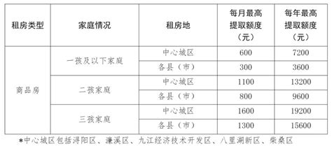 九江优化多子女家庭住房公积金政策：贷款限额最高可上浮20%__财经头条
