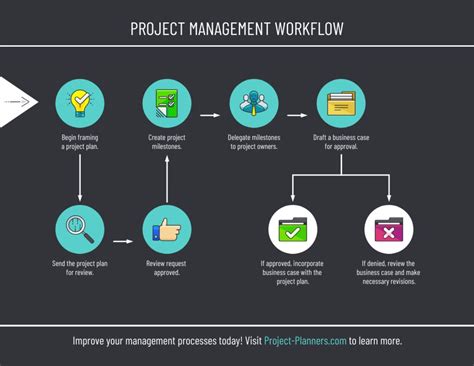 Project Management Workflow – Economy GDP