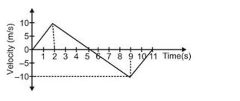 The velocity time graph of the motion of a car is shown in figure the ...