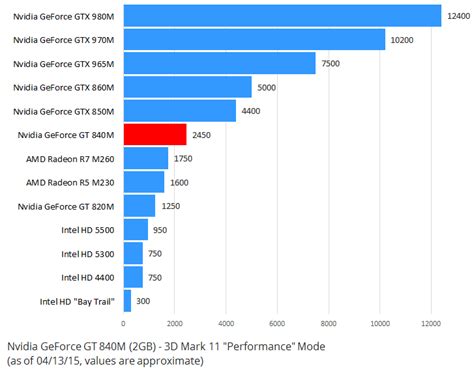 Nvidia geforce 930m benchmark - explorelikos