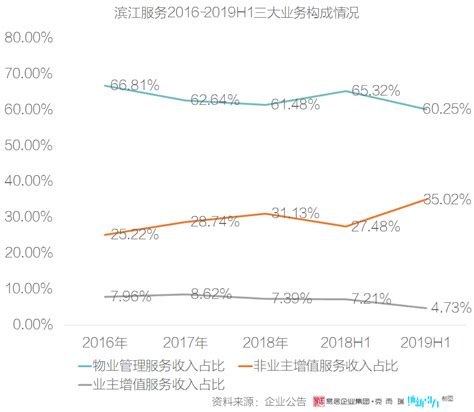 滨江服务中报：合约面积增长 74.6% | 物业大数据