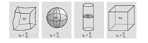 Gauss law in electrostatics - Application, Important Points - eSaral