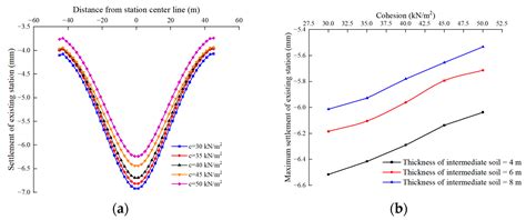 Relationship between the Intermediate Soil State and Settlement Control ...