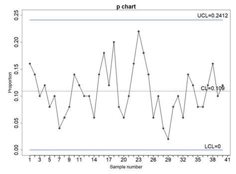 Process Capability and Performance Indices for Discrete Data