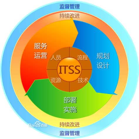 上海 ITIL中级PPO认证培训_hanweis18