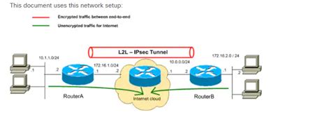 Image result for IPSec VPN Tutorial