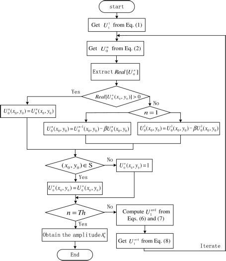 Image result for Iterative Flowchart