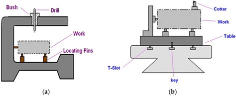 Computer-Aided Design of Traditional Jigs and Fixtures