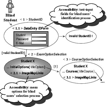 Image result for UID Best Practices