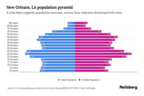 New Orleans, LA Population by Age - 2023 New Orleans, LA Age ...