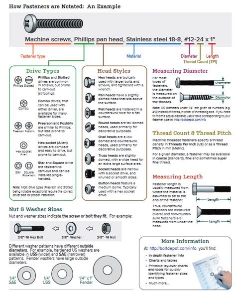 Image result for Fasteners Chart Guide