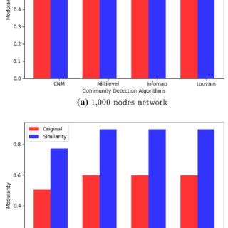 Image result for Modularity Network