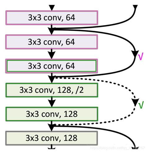 ResNet原理及代码_resnet-101模型的数学表达式-CSDN博客