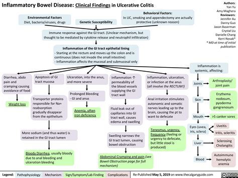 Inflammation | Calgary Guide