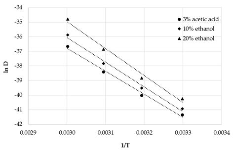 Determination of Diffusion Coefficients of Bisphenol A (BPA) in ...