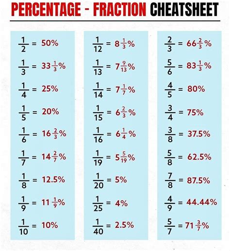 Fractions to percentages - Artofit