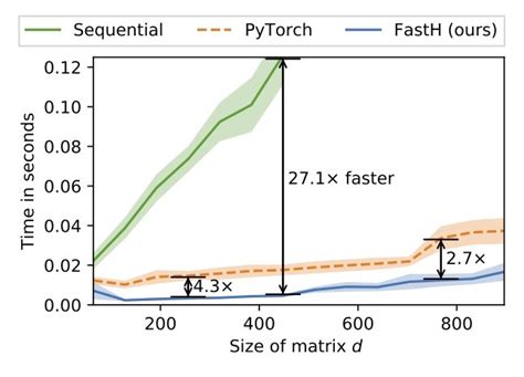 What if Neural Networks had SVDs?