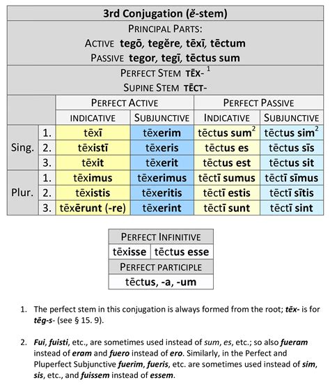 3rd Conjugation | Dickinson College Commentaries