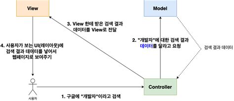 Spring MVC 的图像结果