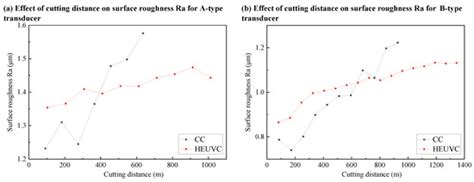 Design of a Longitudinal-Bending Elliptical Vibration Ultrasonic ...