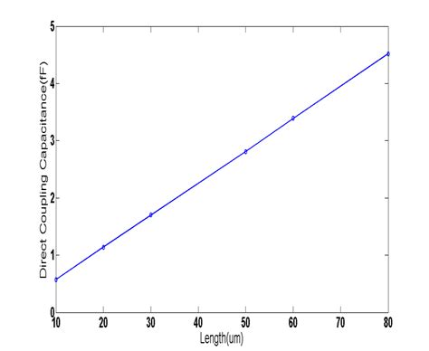 Capacitance Coupling 的图像结果