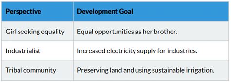 Cheatsheet Development - Social Studies (SST) Class 10 PDF Download